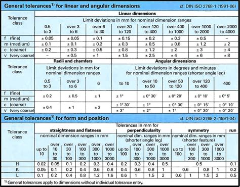 sheet metal tolerance iso standard|iso 2768 m tolerance chart.